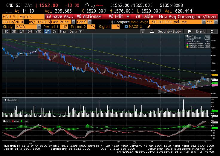 Grinrod seems to have reversed its downward trend and is now trading in a new upward trading channel.