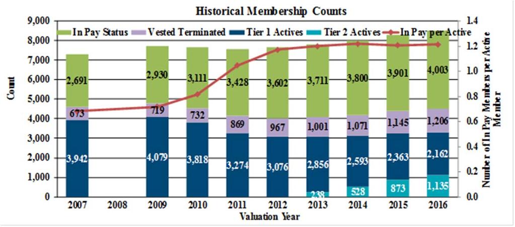 JUNE 30, 2016 ACTUARIAL VALUATION SECTION I BOARD SUMMARY As shown in the chart below, the number of active members declined about 25% from 4,079 in 2009 to 3,076 in 2012.
