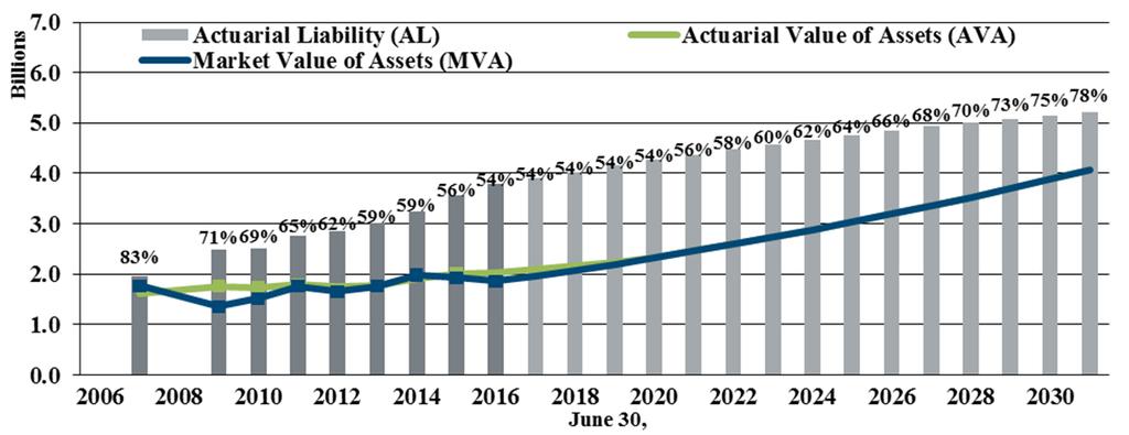 JUNE 30, 2016 ACTUARIAL VALUATION SECTION I BOARD SUMMARY By comparison, the median asset leverage ratio in our survey of California retirement systems was 7.