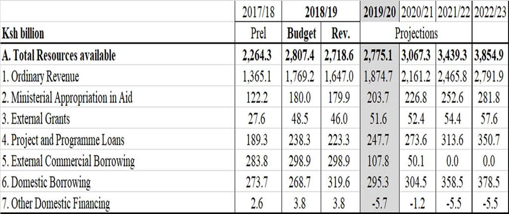 Resource Envelope for FY 2019/20-2022/23: From taxes and borrowing. Ksh 2,775.1 billion available for FY 2019/20.