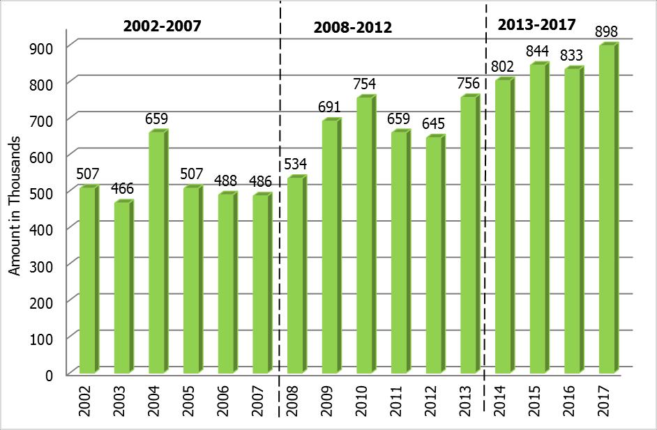 7% in the period 2008-2012. Growth is projected at 6.