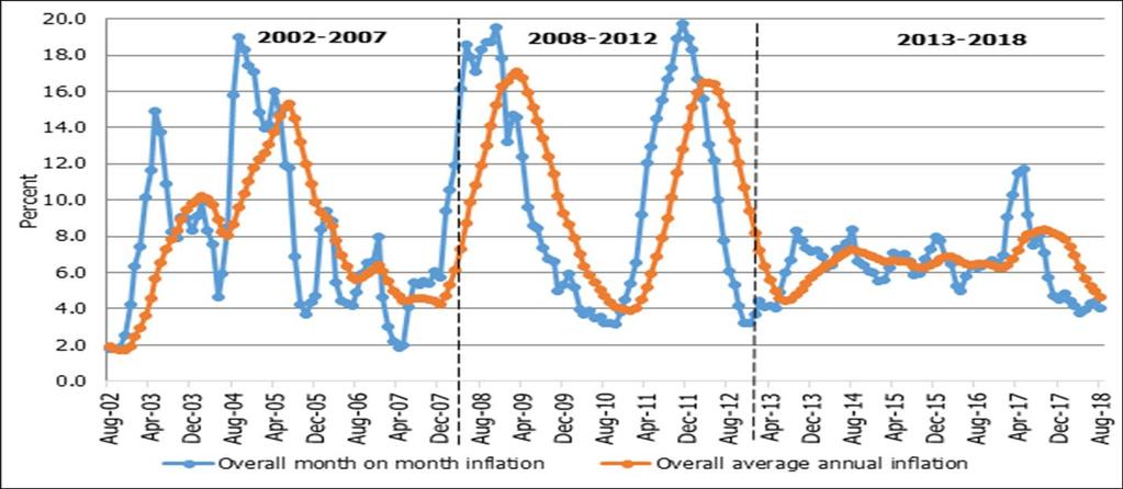 Low and stable Inflation (within the Government target range of 5+/-2.5%) in the period 2013 to 2018 as a result of prudent monetary and fiscal policies. By August 2018, inflation was at 4.0% from 8.