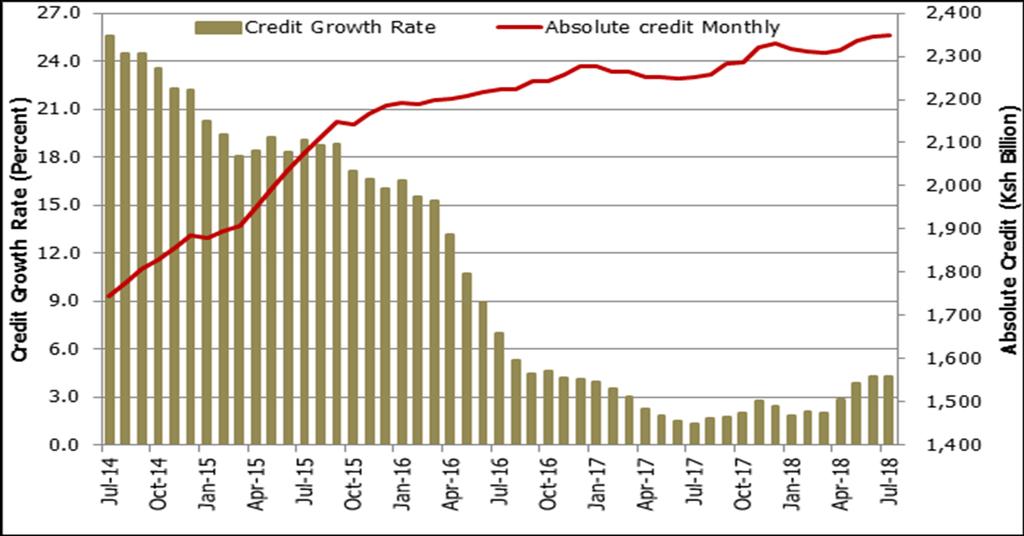 Growth in private sector credit is expected to pick up gradually with the continued recovery of the economy. Annual growth of Credit to the private sector on a gradual recovery path 4.