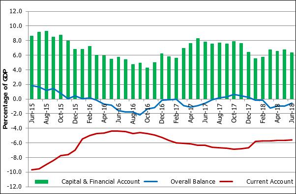 The foreign exchange market has remained relatively stable The 12-month current account deficit narrowed to 5.8% of GDP in June 2018 from 6.