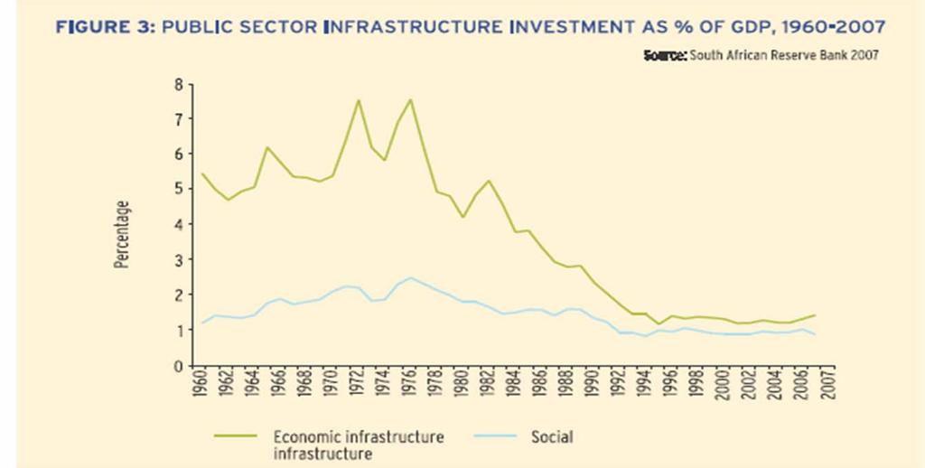 Public Infrastructure: 1960-2007 As
