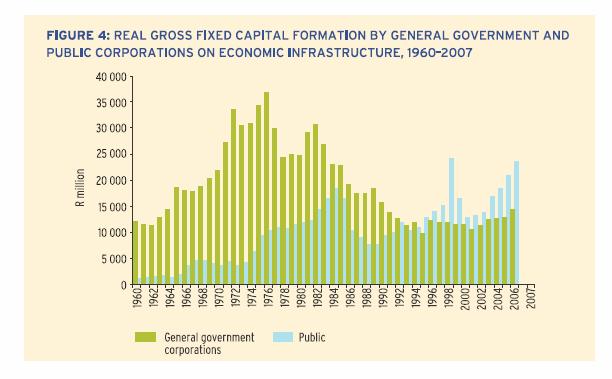 Capital Formation, 1960-2007 Public Capital Expenditure