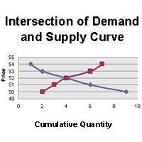 In figure 3: Intersection of cumulative buy orders and cumulative The intersection of the demand and supply function occurs at price 52 where the quantity executable is maximum at 4 orders.