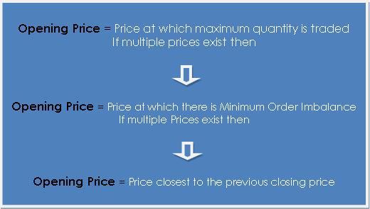 Determination Execution Priority The priority of execution of the orders will be in the sequence mentioned below: Eligible Limit orders to be matched with eligible limit orders Unmatched limit orders