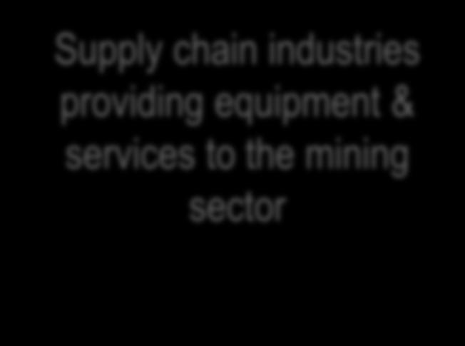 Supply chain industries