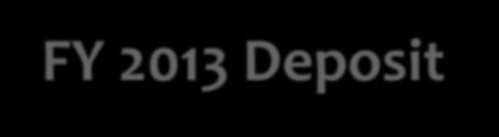 FY 2013 Deposit Mix MANAGEMENT CONTINUES DRIVE TO REBALANCE THE DEPOSIT MIX TOWARDS CHEAPER RETAIL DEPOSITS FY2013 Deposit Mix 5% 46.0% 17% 49% 83.