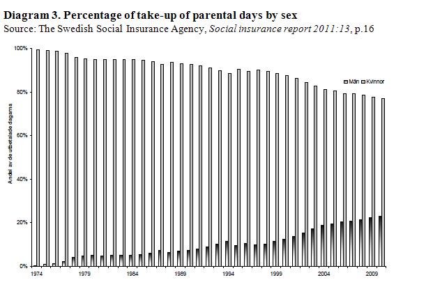 The statistics of withdrawal by the parents are collected from the Swedish Social Insurance Agency. Before 1974 the parental insurance was solely created for the mothers.