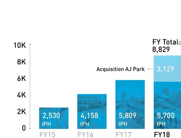 Filings by IPH companies Underpins future earnings and growth Patent filings by IPH Group 1 Trade mark filings by IPH Group 1 Total patent filings by IPH companies increased by approximately 17% in