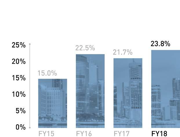market share 2 IPH Group filings grew by 1.7% in FY18 In 2H, IPH Group filings grew by 5.2% Combined, the IPH group continues to hold the No.1 patent market position in Australia with 23.