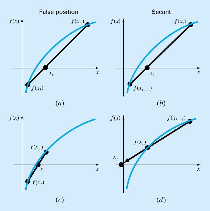 False Poston and Secant Methods Although the secant method may be dvergent, when