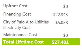 PACE Comparison to PPA 20-year cost, PACE: $28,803 20-year cost, PPA: $22,343