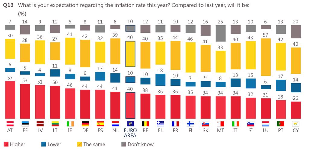 Opinion is evenly divided between those who think inflation will be higher and those who think it will remain the same Two-fifths of respondents (40%) expect this year s inflation rate to be higher