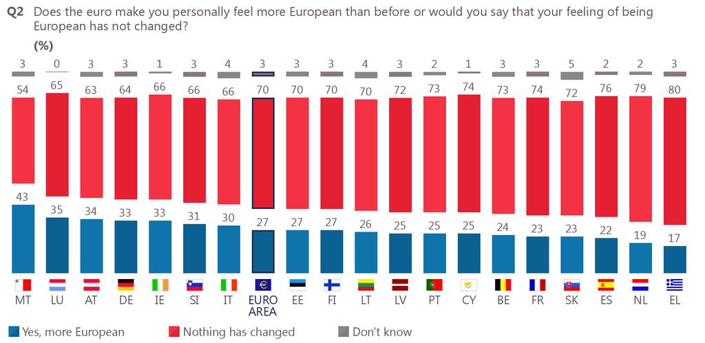 Seven in ten respondents say that the euro has not changed their feeling of being European Just over a quarter of respondents (27%) say that the euro makes them feel more European than before.