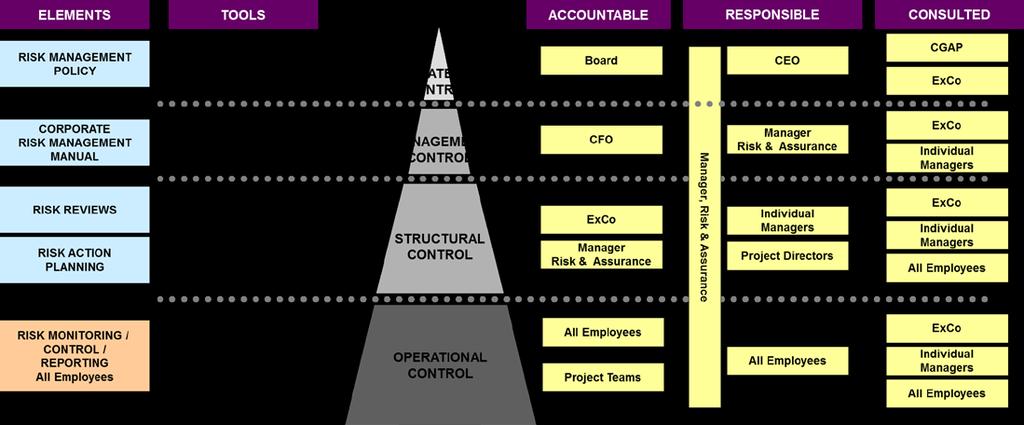 3. ACCOUNTABILITY The framework for managing risk is built upon the premise of enhancing the certainty in the achievement of the organisation s objectives (including projects).