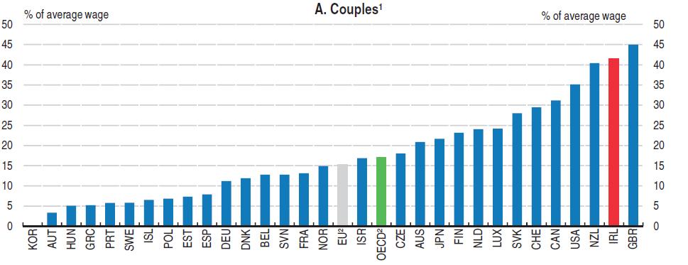 Figure 4 Net Cost (2012) of Childcare for Couples Figure 5 Net Cost (2012) of Childcare for Lone Parents Source: OECD, 2015 Budget 2017 The Programme for Government commits to the introduction of a