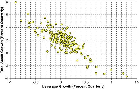 Pro-cyclical Leverage Household leverage as