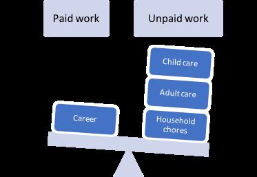 WHAT IS UNPAID DOMESTIC AND CARE WORK? 1. Domestic services for households and family members 2. Care services for household and family members 3.