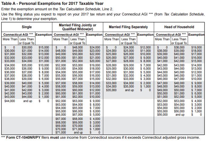 Above: Screenshot from the form CT-1040 instructions showing the personal exemption amounts for CT in 2017 (http://www.ct.gov/drs/lib/drs/forms/2016forms/ct-1040es.