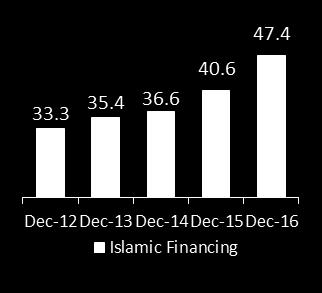 Malaysia : CIMB Islamic Islamic Financing and Deposits RM bil +9.2% CAGR +10.