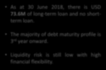 6M of long-term loan and no shortterm loan. 41.8 USD 73.