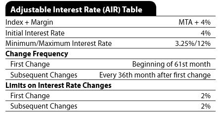 Monthly Principal and Interest Payments The label Monthly Principal and Interest Payments can be changed to reflect a payment schedule that is not monthly, such as Biweekly or Annual.