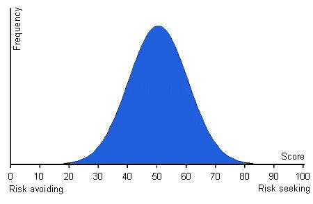 25. This questionnaire is scored on a scale of 0 to 100. When the scores are graphed they follow the familiar bell curve of the normal distribution shown below. The average score is 50.