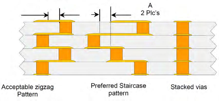 Vias may stagger (zigzag) vertically to minimize blockage of routing channels and reduce via posting effects.