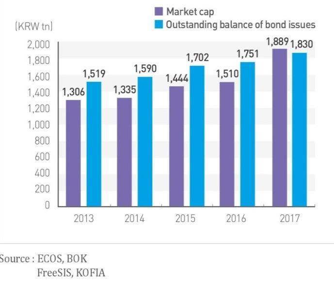 Capital Market Overview 2017 Korea s stock market capitalization was KRW 1,889tn at the end of 2017, 25.1% higher than the previous year.