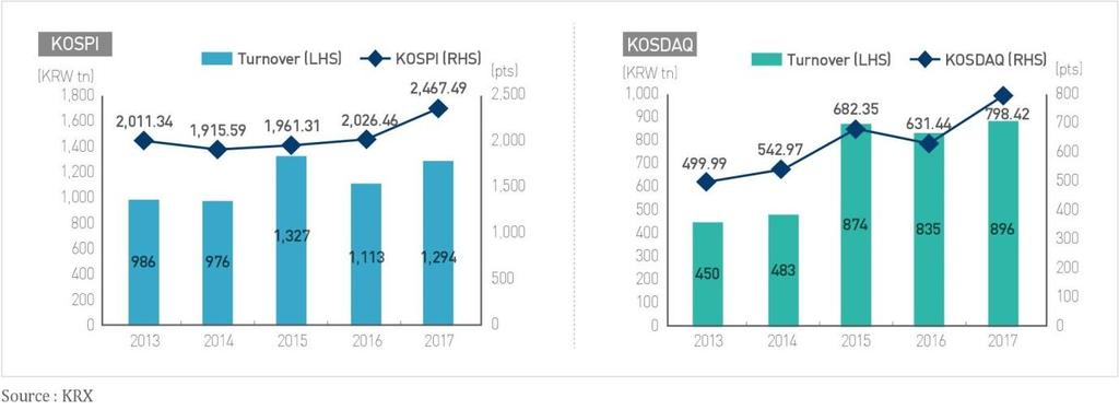 Equity Market At the end of 2017, the KOSPI index advanced 21.7% to 2,467.49pts, with turnover growing by KRW 181tn compared to 2016 to reach KRW 1,294tn. As for the KOSDAQ, the index soared 26.