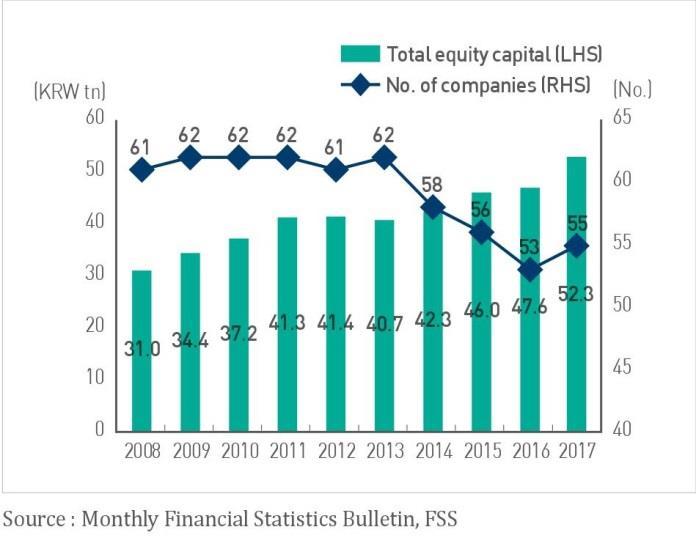 4% to KRW 279tn over the same period. Individual investors accounted for 46.7% of the total turnover in the KOSPI market in 2017, while foreigners took up 31.0%.