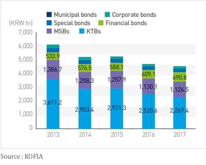 Annual OTC and Exchange Trading Bond trading declined overall in 2017 as market rates moved up on normalized monetary policies of major countries (e.g. The US Fed s three interest rate hikes and the Bank of Korea s first benchmark interest rate hike in 6.