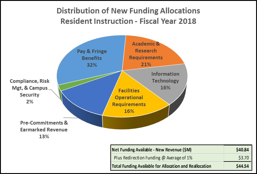 FISCAL 2018 BUDGET NEW FUNDING REQUIREMENTS/PRIORITIES NOTE: Redirection funding