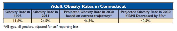 Example: Connecticut Obesity