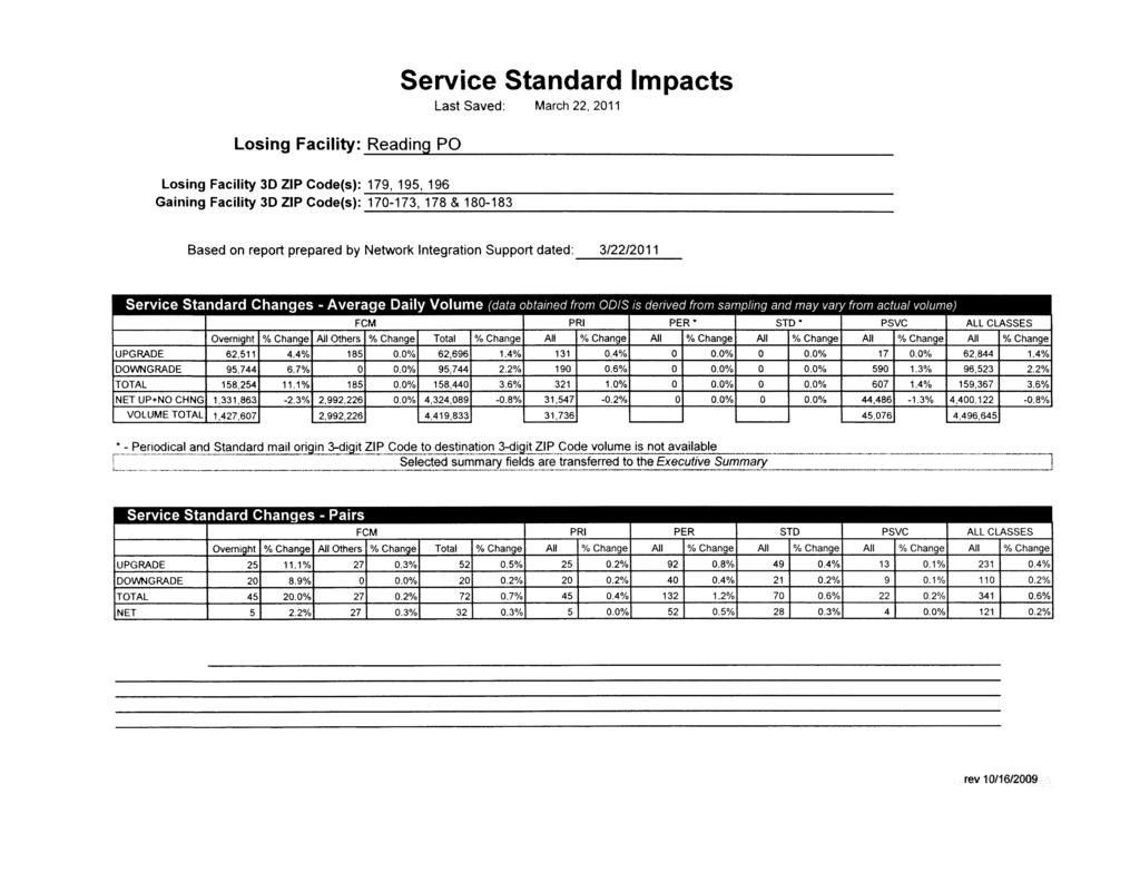 Service Standard Impacts Last Saved: March 22, 2011 LosingFacili~:~R~e~a~d~in~g~PO~~~~~~~~~~~~~~~~~~~~ LosingFacili~3DZIPCode(s):1~79~,1~95~, 1~9~6~~~~~~~~~~~~~~~~~~~~~~~~ Gaining Facili~ 3D ZIP