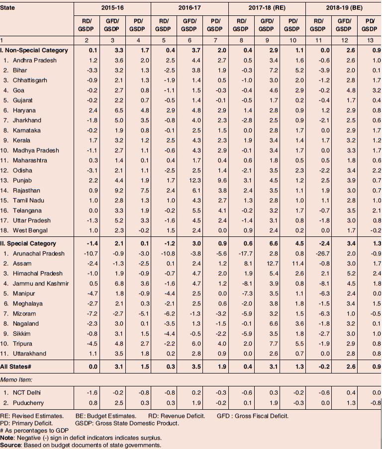 Billion) Table 2: Deficit Indicators