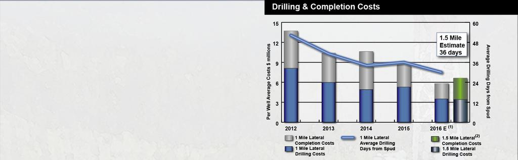 Montney Drilling/Completion Cost Reductions Lower drilling costs due to: reduced drilling days by improving penetration rates and efficiencies lower day