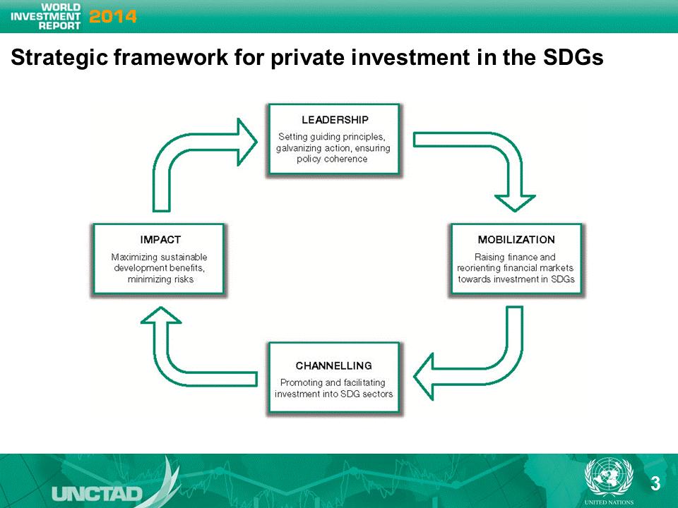 [Slide 3] UNCTAD s proposed Strategic Framework for Private Investment in the SDGs addresses key policy challenges and