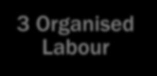 Organised Business 3 Organised Labour 4 External