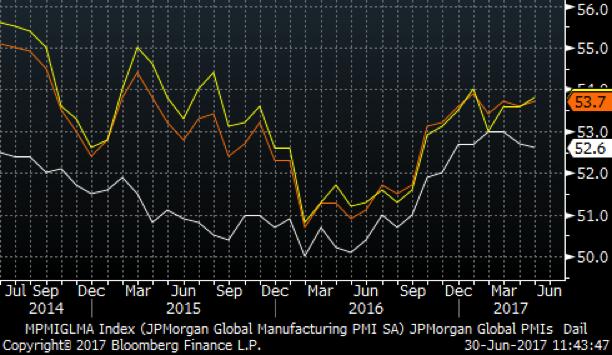 Seix Investment Advisors Special Commentary Page 2 FIGURE 3. JPMORGAN GLOBAL PMIs.