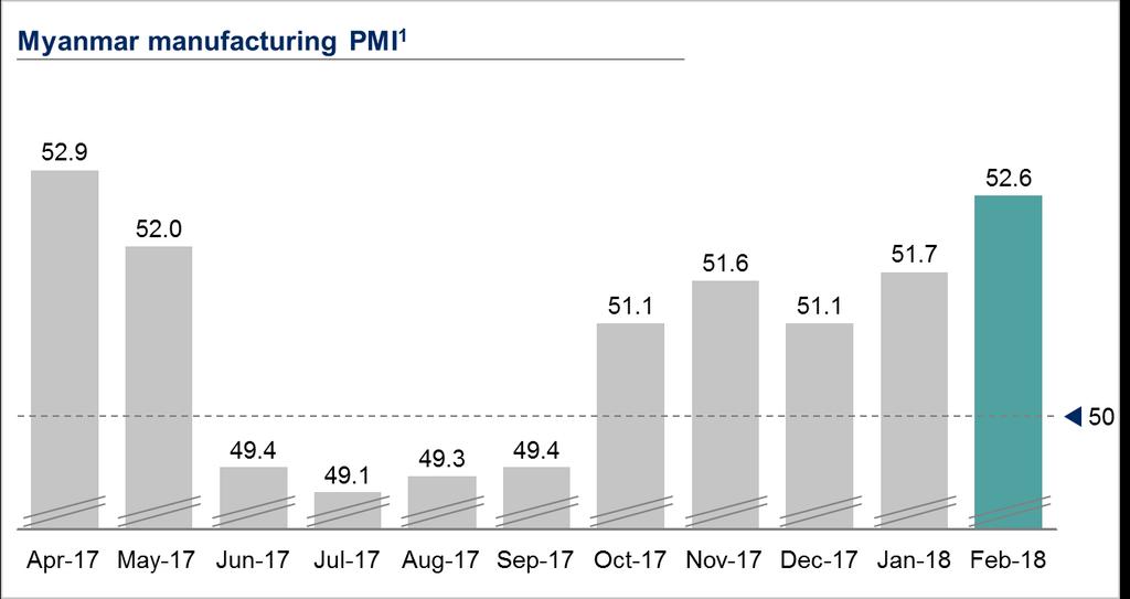 The PMI survey found that cost burdens continued to rise. Survey respondents linked the rise in cost pressures to supplier shortages and greater global demand.