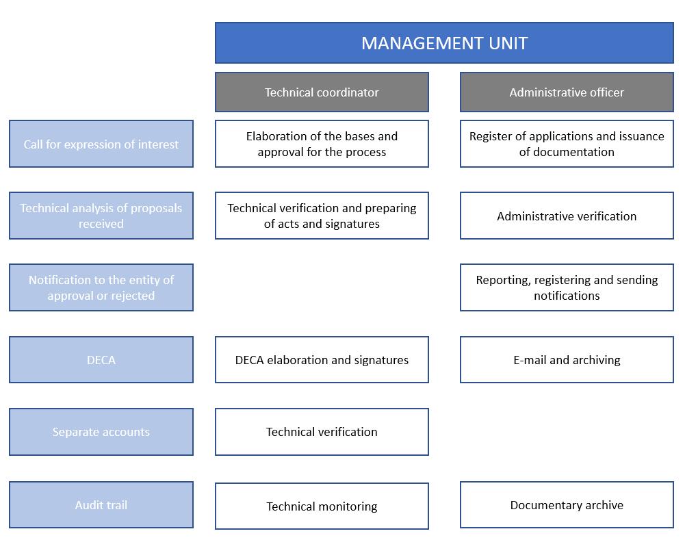 FIGURE 4 MANAGEMENT UNIT OF THE COUNCIL OF GUADALAJARA *DECA: Document regulating grant conditions Then, apart from management unit, a coordinator for implementing units is the responsible for