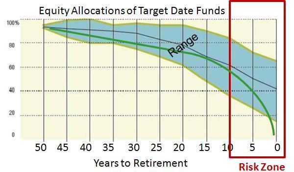 Traditional target date fund glide paths vary widely at the target date, ranging from 20-70% in equities. Even 20% in equities is too high.