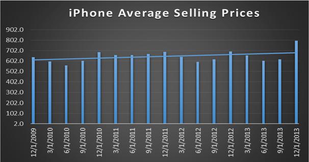 PRODUCT REVIEW iphone. Apple sold 77.3 million iphones, down 1% y/y, vs. our expectation for 84 million. The average selling price increased 15% y/y to $796, following the launch of the iphone X.