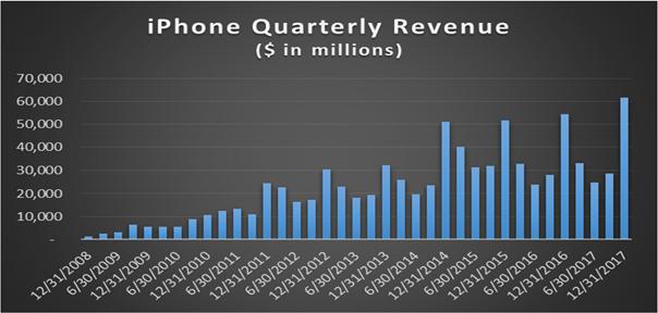 iphone segment revenue represented 69.7% of total revenue, in line with last year. We expect y/y iphone revenue growth in FQ2 of 24% y/y on easier comparisons and higher ASPs.