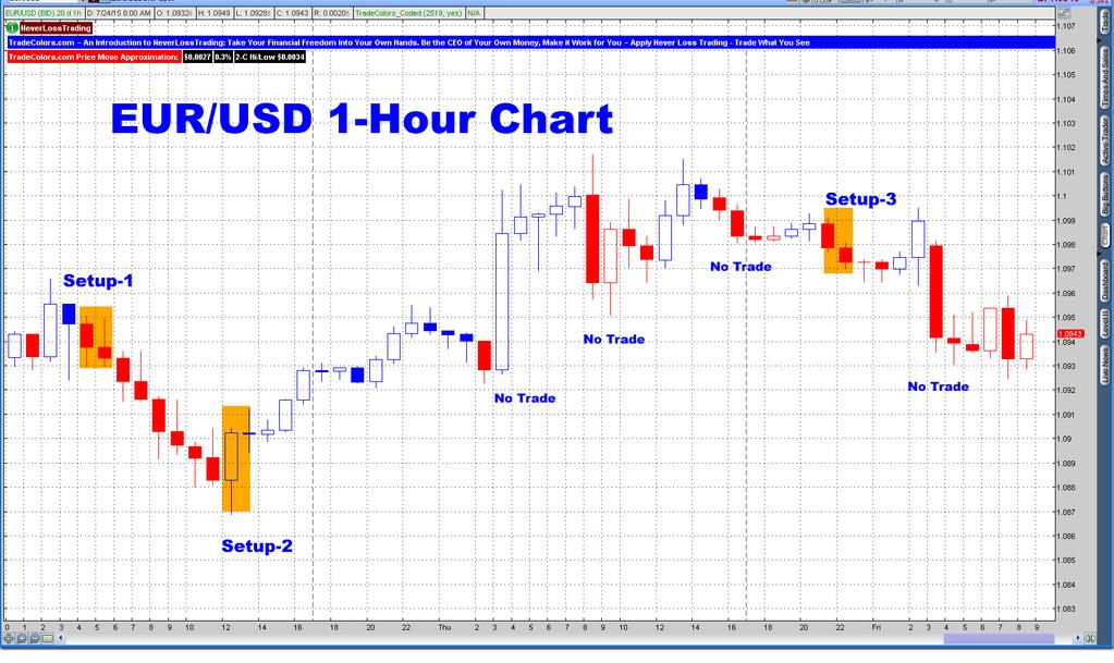 chart setups: EUR/USD Daily Chart EUR/USD
