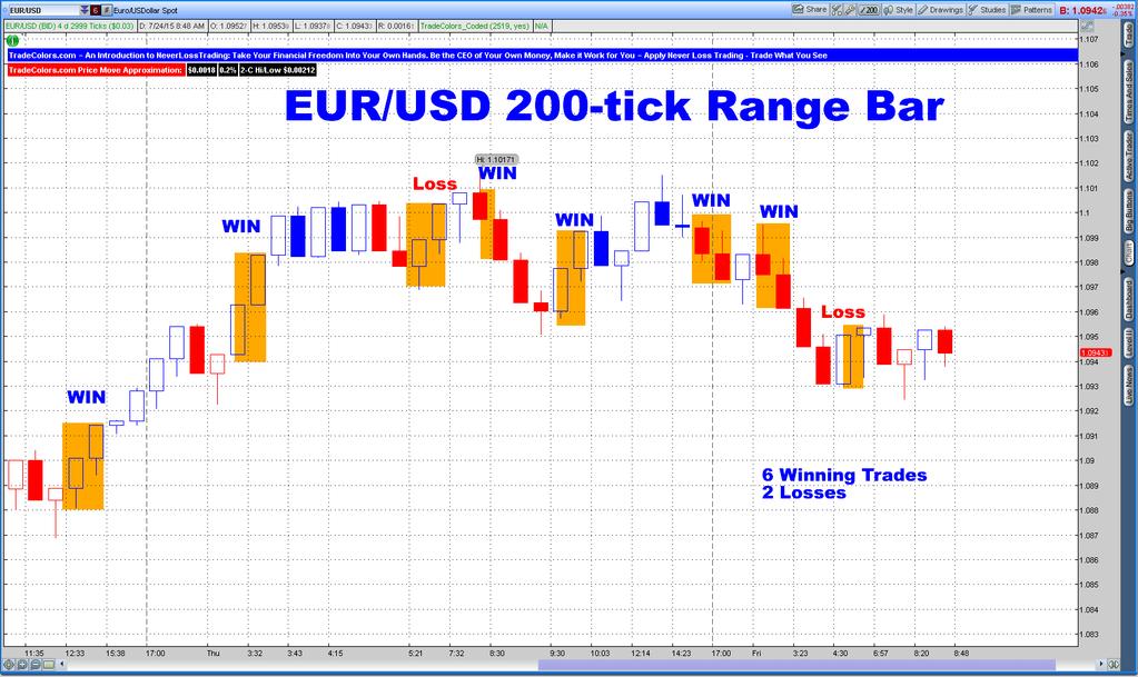 EUR/USD 1600-Tick Chart: Showing multiple trades in a very short period of time You surely see the power of such system in helping you by making sound trading decisions. In addition, TradeColors.
